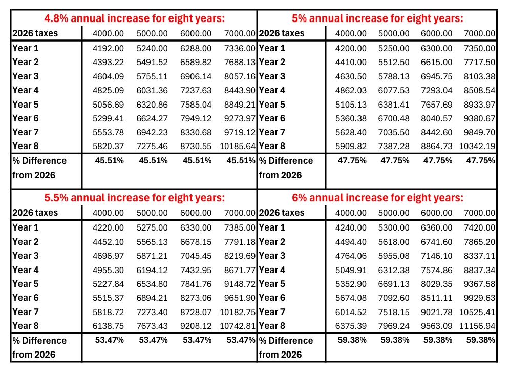 Tax increase calculations