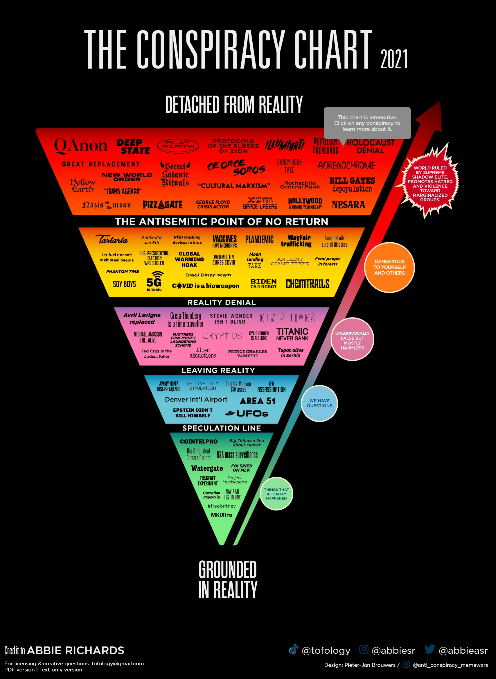 Conspiracy Chart
